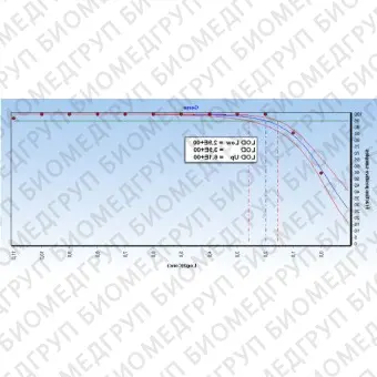 Программное обеспечение для qPCR GenEx